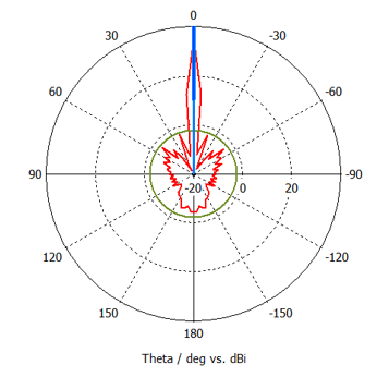 Measured radiation pattern of the 144 cm C-band grid antenna